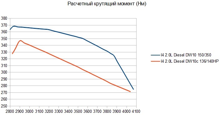 Максимальный крутящий момент