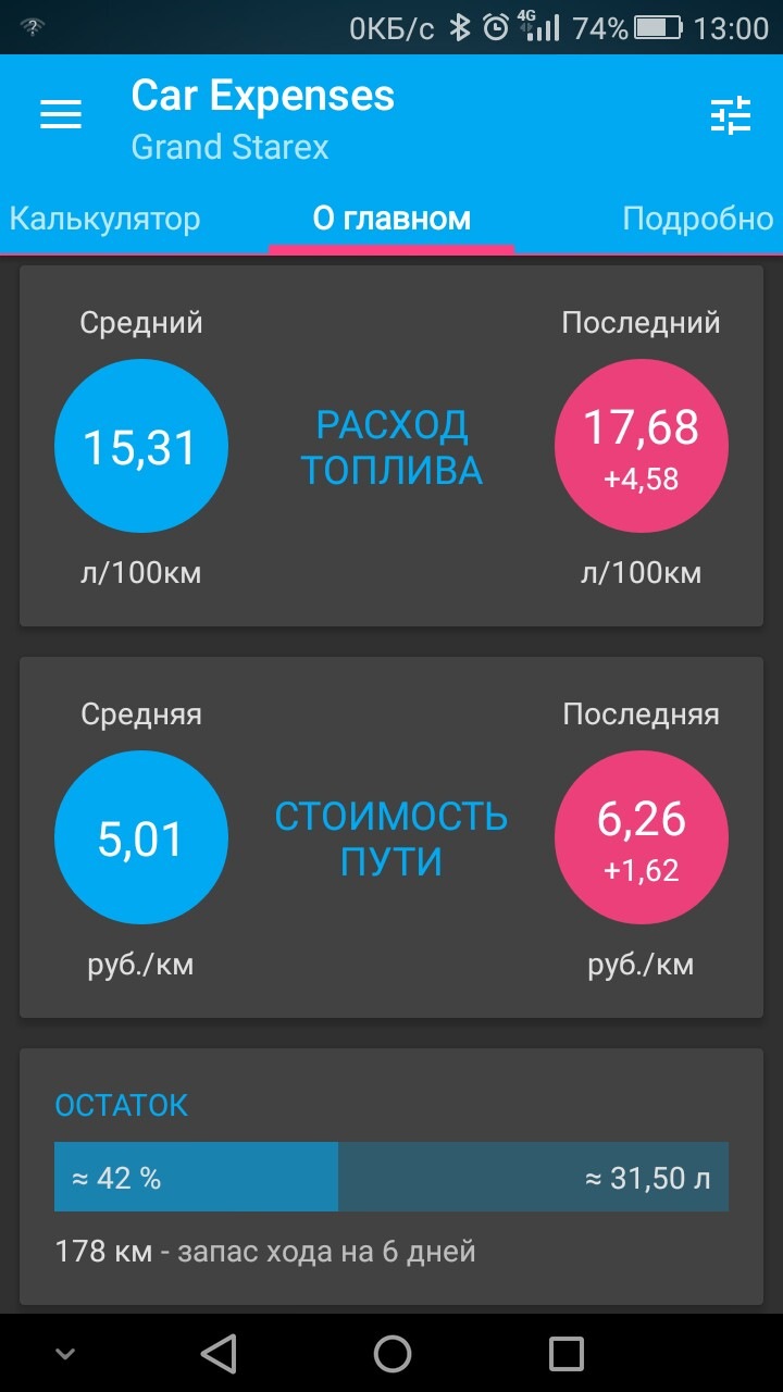 Расчет расхода топлива — Hyundai Grand Starex, 2,5 л, 2008 года ...