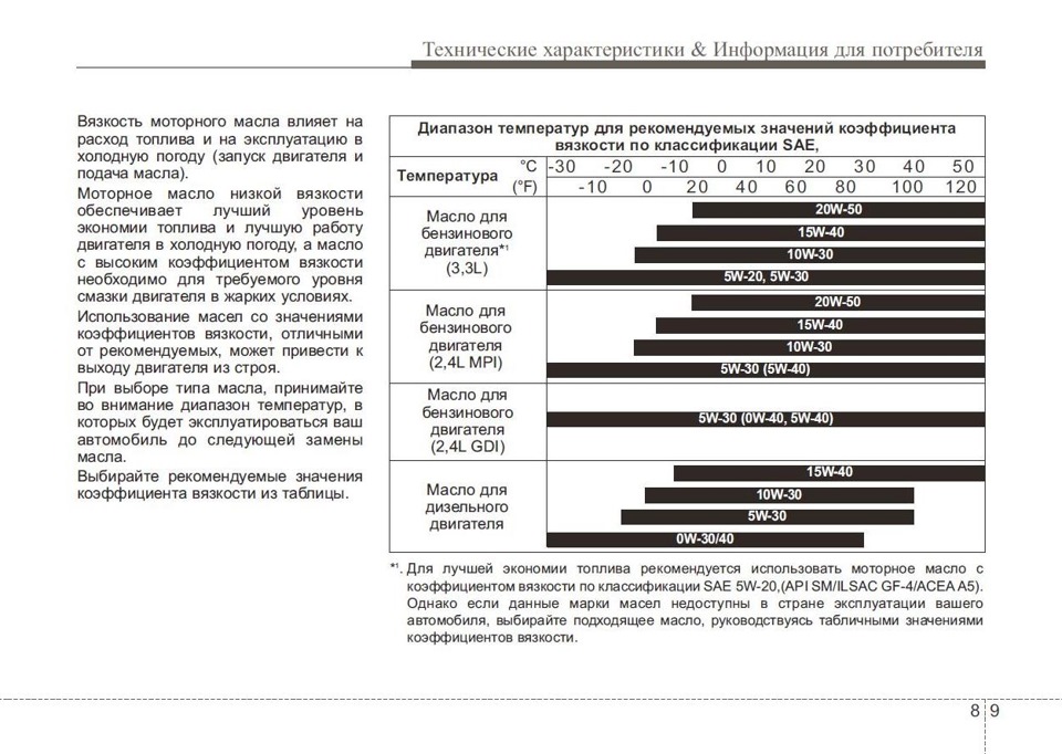 Моторные масла для бензиновых двигателей маркировка № 3 Нужна помощь сантоводов в выборе масла ДВС - Hyundai Santa Fe (2G), 2,2 л, 2