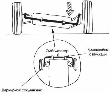 Стабилизатор поперечной стойкости - механизм работы, фото