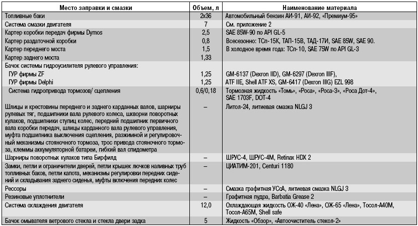 Заправочные объемы масел и количество жидкостей в УАЗ-2206 «Буханка»
