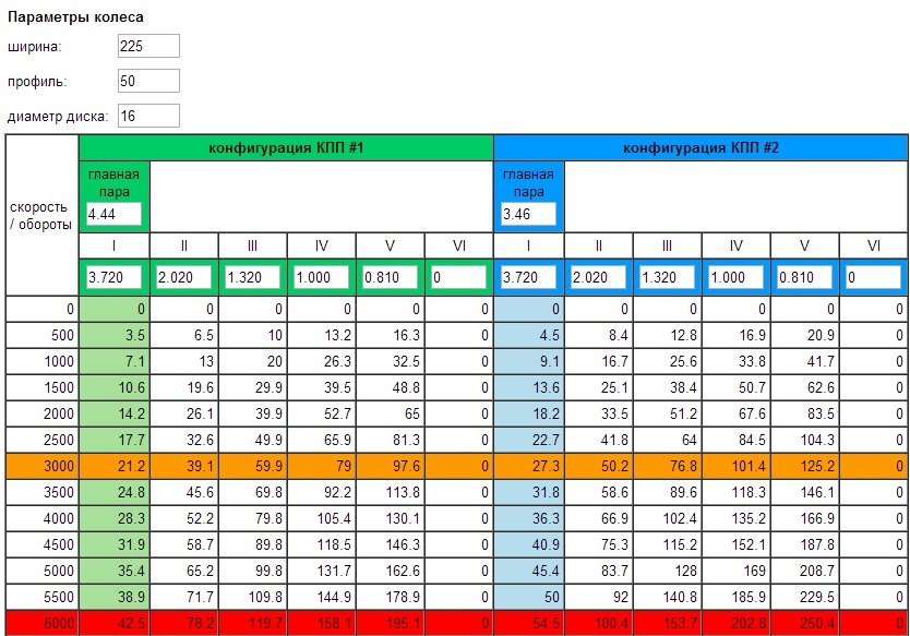 Передаточные числа мостов газель. Газ 24 передаточное число коробки передач. Передаточное число газель и соболь. Передаточные числа мостов газель. Передаточные числа мостов газель.