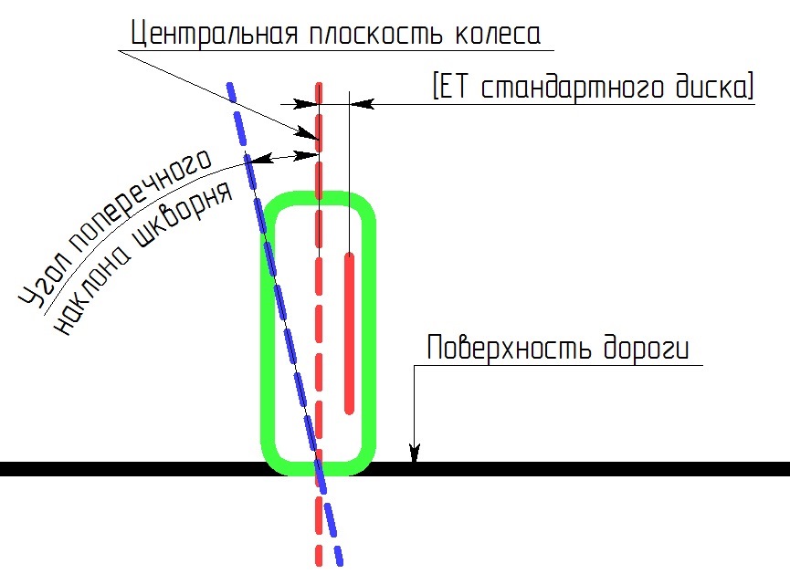 Калькулятор дисков с вылетами по автомобилю. Как рассчитать вылет колеса. Плоскость колеса. В чем измеряется вылет. Откуда измеряется вылет штуцера.