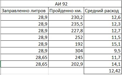 Расход семерки
