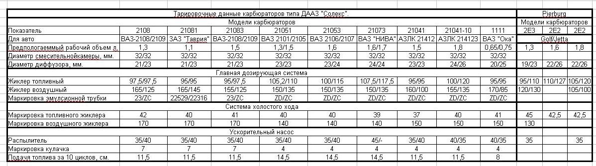 Какой расход топлива на ваз. Таблица жиклёров карбюратора солекс 21083. Карбюратор солекс 21053 жиклеры. Таблица жиклеров карбюратора солекс 2108. Жиклёры карбюратора Нива 1.7.