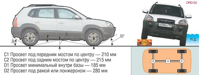 Измерение реального дорожного просвета после установки защиты