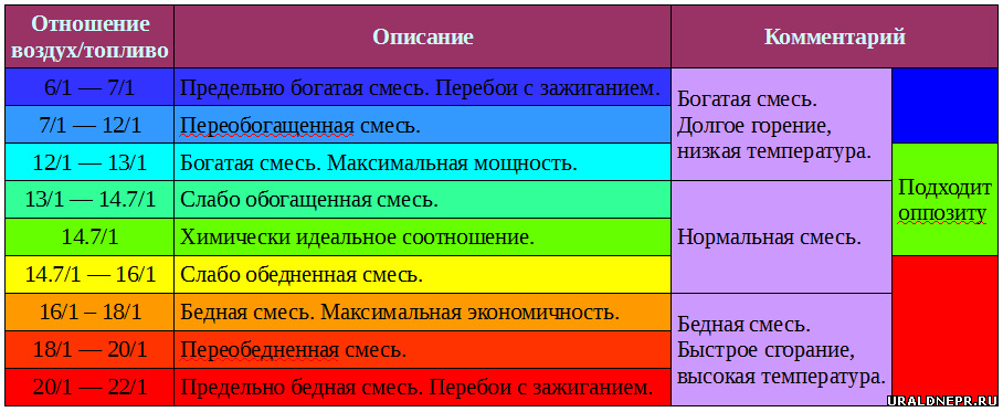 Соотношение воздух топливо ваз 2114 норма