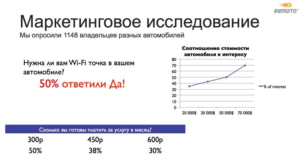 Точка доступа для автомобиля