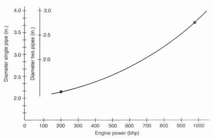 Расчет диаметра выхлопа — Subaru Forester (SF), 2 л, 2000 года | тюнинг ...