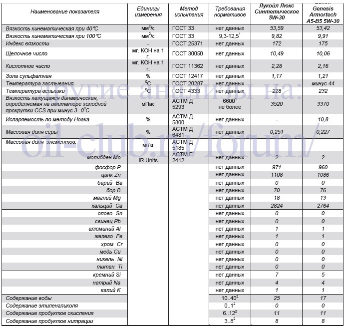 90 000км ТО. Переход на Лукойл ЛЮКС 5W40 СИНТЕТИКА — Skoda Octavia A5 ...