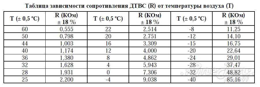 Таблица датчиков. Таблица проверки датчика температуры холодильника. Таблица зависимости сопротивления от температуры датчика. Таблица сопротивления датчика температуры всасываемого воздуха. Таблица сопротивления датчика температуры воздуха.