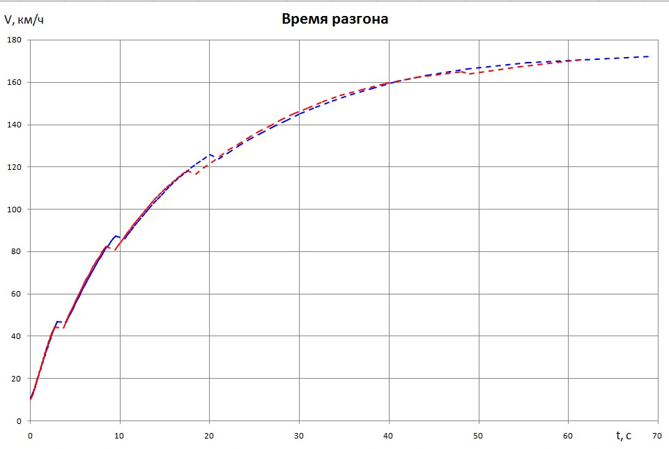 Разгон двигателя