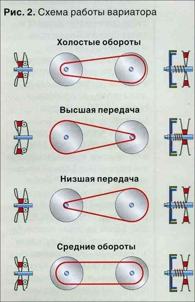 Схема вариатора на квадроцикле