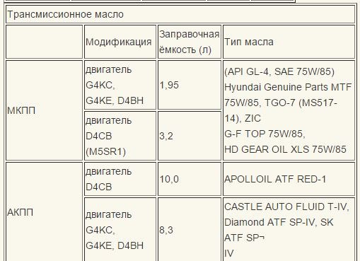 G4kd допуски масла. Допуски моторного масла для двигателя g4fc. Допуски масел на двигатель g4ke. G4fc допуски масла. Допуски двигателей g4fc.