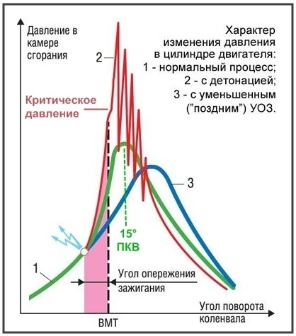 Детонационная корректировка уоз kia ceed jd