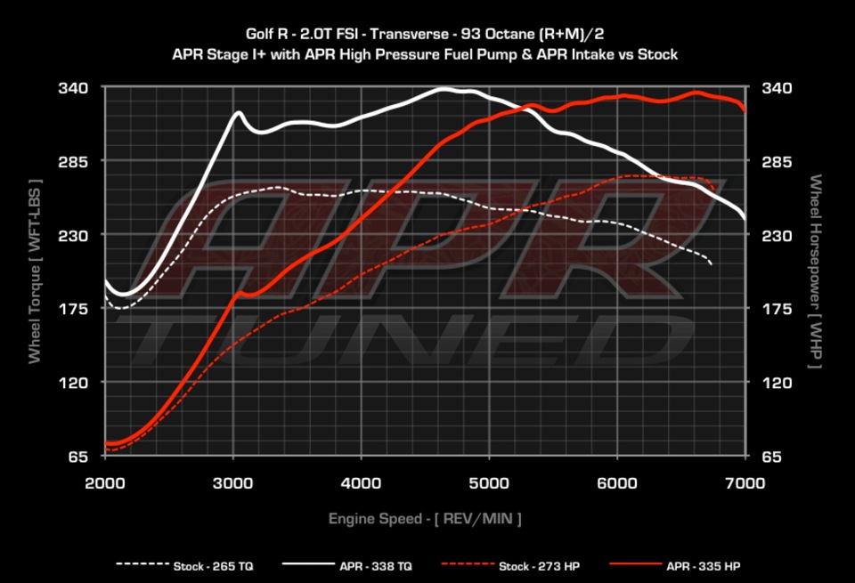 Apr. Что дает Stage 1 2 3. Weekly sales stock Intake.