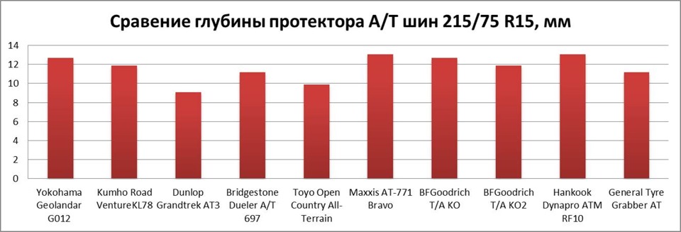 Сравнение по глубине протектора — Suzuki Jimny (1G). Запчасти на фото: TAK02, Dunlop GrandTrek AT3, Hankook RF10 Dynapro ATm, General Tire Grabber AT