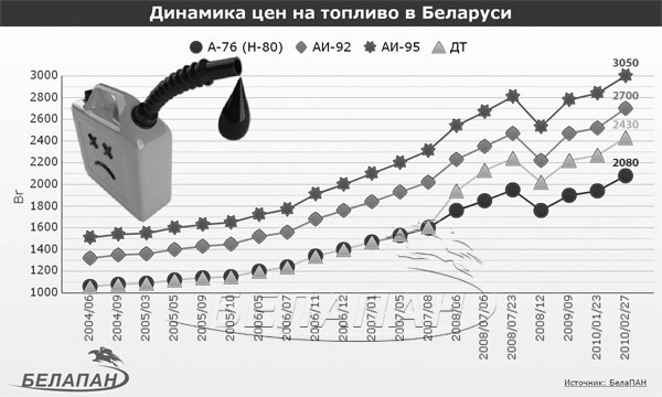 Стоимость Бензина 92 В Беларуси На Сегодня