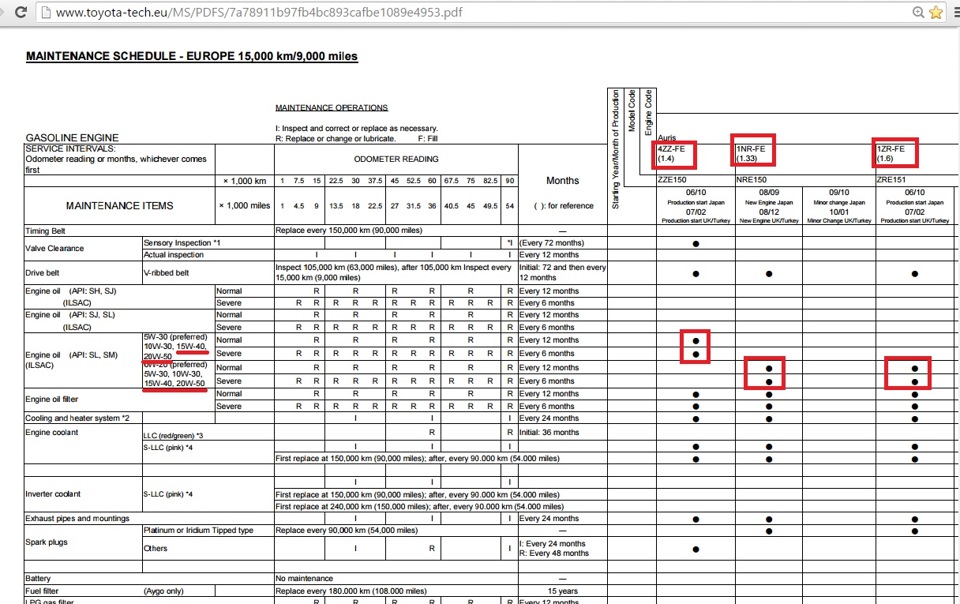 какое масло заливать в двигатель 1zr fe тойота королла е150
