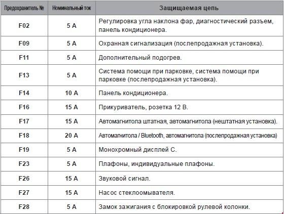 Схема предохранителей пежо 207 2007 года