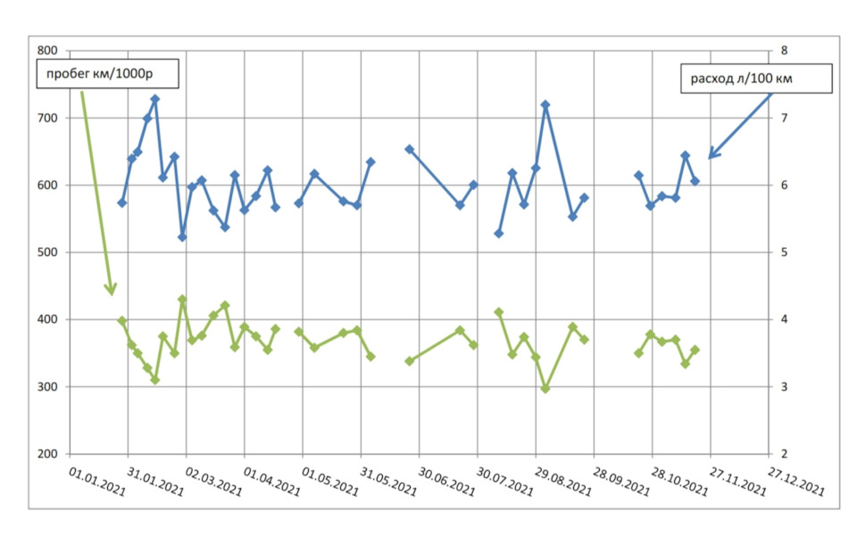 Расход топлива — Daewoo Matiz (M100, M150), 0,8 л, 2006 года | другое ...