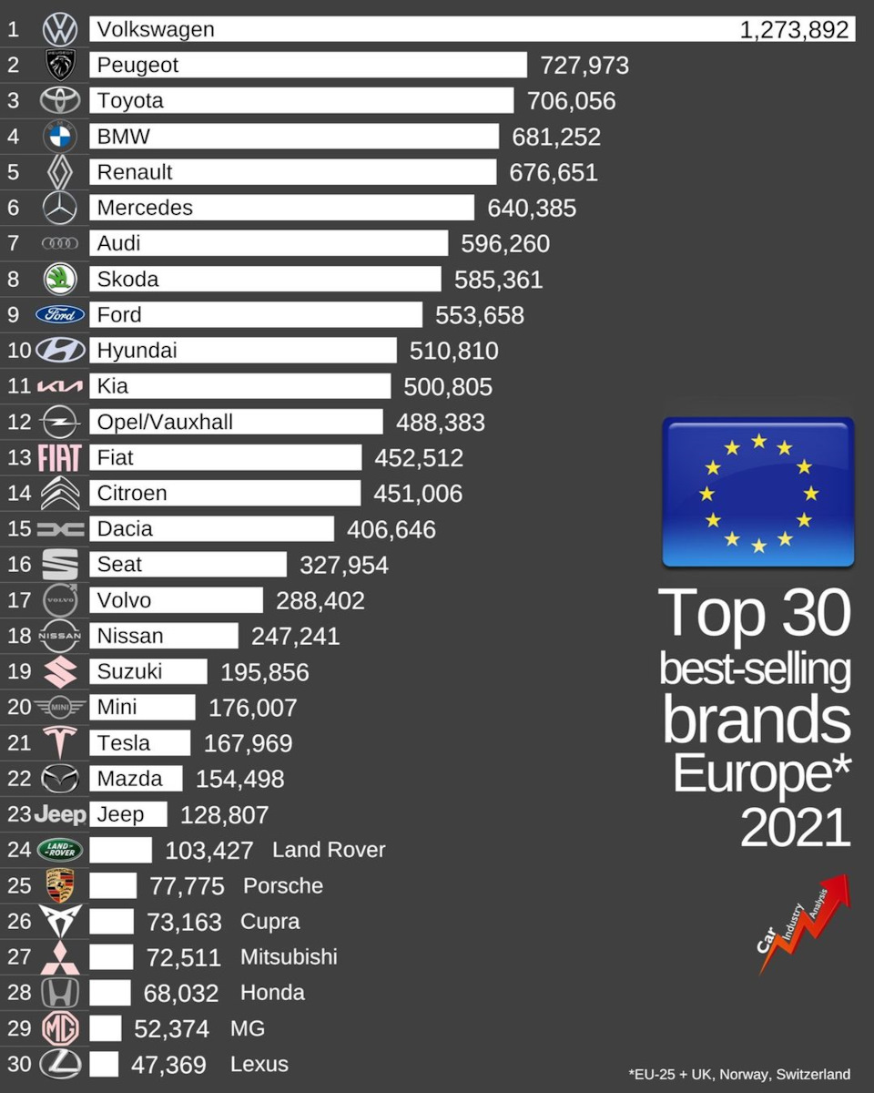 Топ 30 авто брендов по кол-ву продаж в Европе за 2021 год — Сообщество  «Post Drive Новости» на DRIVE2