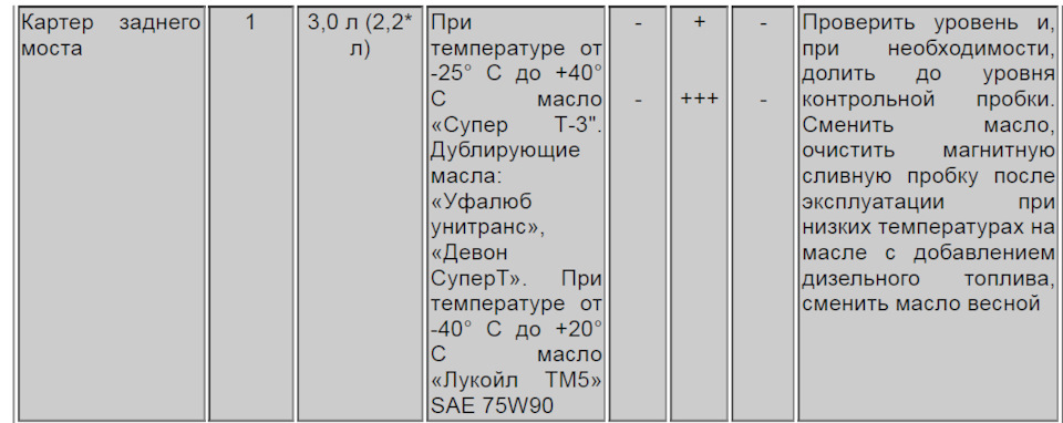 Карта смазки и заправочные объемы ГАЗ 2705 33021 — ГАЗ Газель, 2,4 л ...
