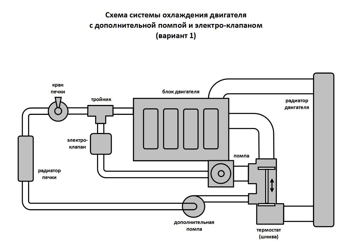 Система отопления автомобиля. Электроклапан системы охлаждения. Радиатор отопителя электрический схема подключения. Водяной электроклапан схема соединения. Электроклапан печки Газель схема.