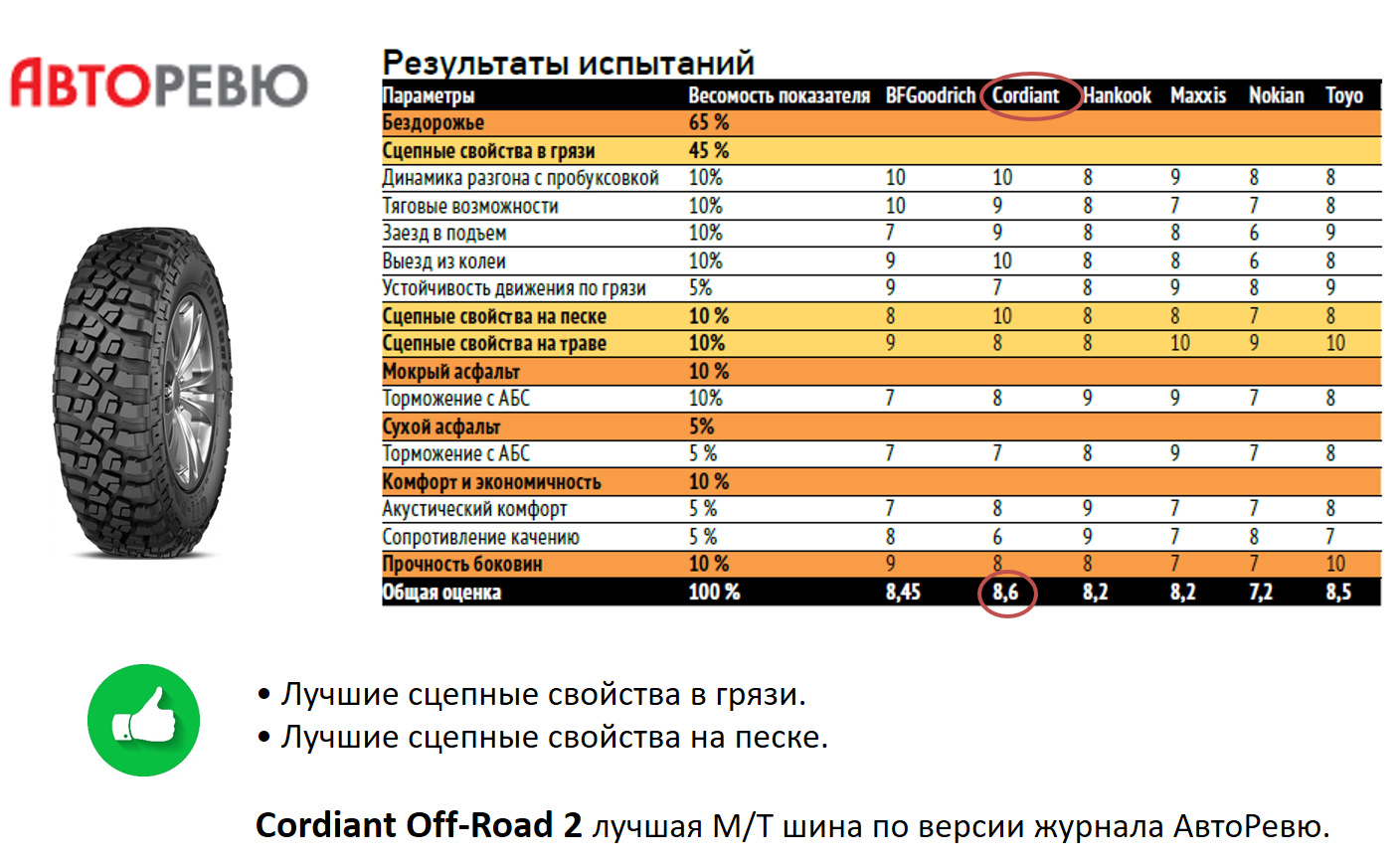 Кордиант МТ 2. Маркировка шин Кордиант офф роад. Cordiant off Road 2 215/75 r15 100q. Норма пробега шин Кордиант.