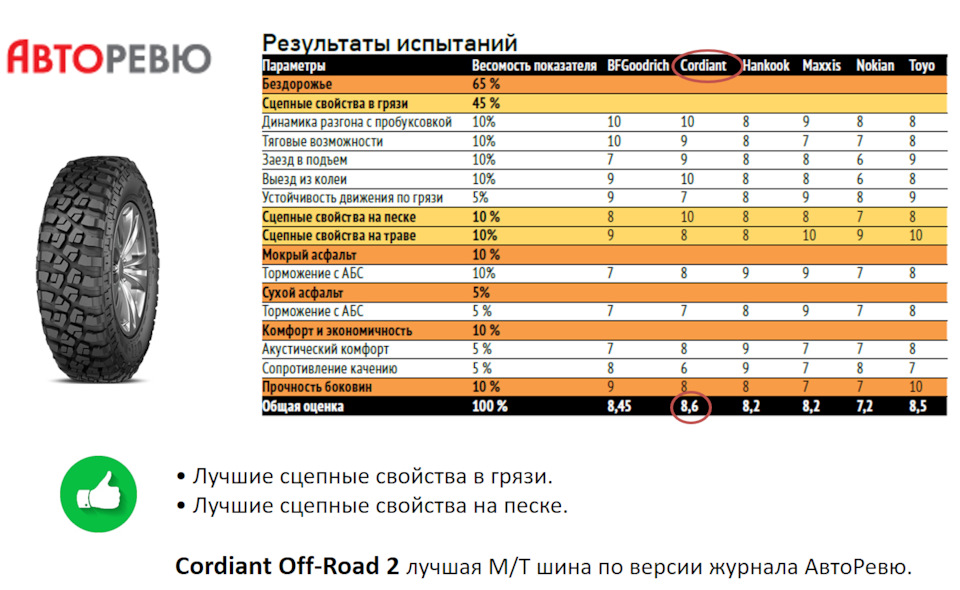Шины МТ на лето Cordiant Off-Road 2 205/70 R16 — Lada 4x4 3D, 1,7 л ...