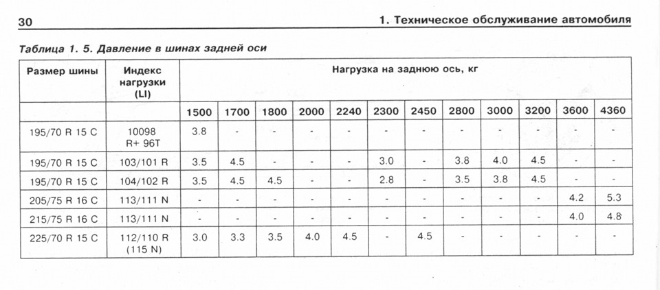 Рекомендуемые значения давления для различных модификаций Газели