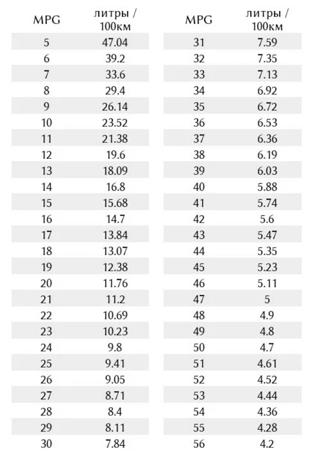 Км л в л 100 км. Мили на галлон в литры на 100. Mpg в литры на 100 км перевести. Таблица перевода mpg в л/100 км. Расход топлива mpg в л/100 км.