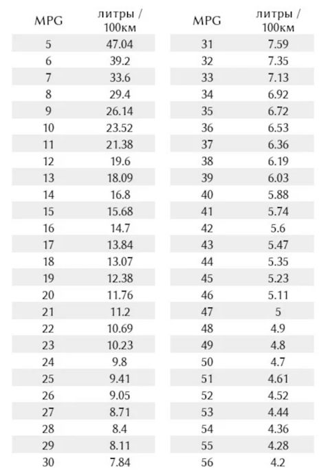 Mpg в л 100