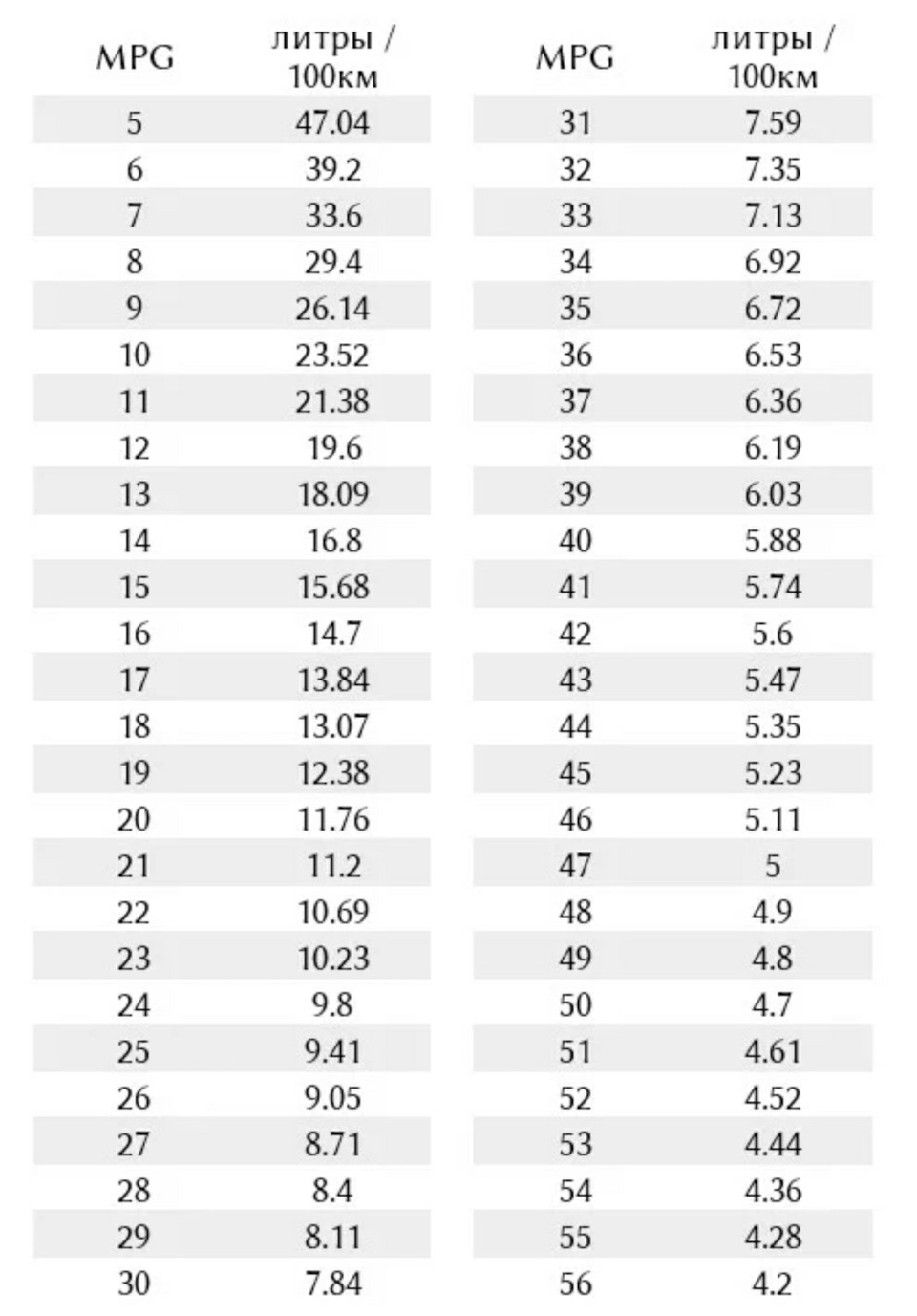 Mpg в л 100