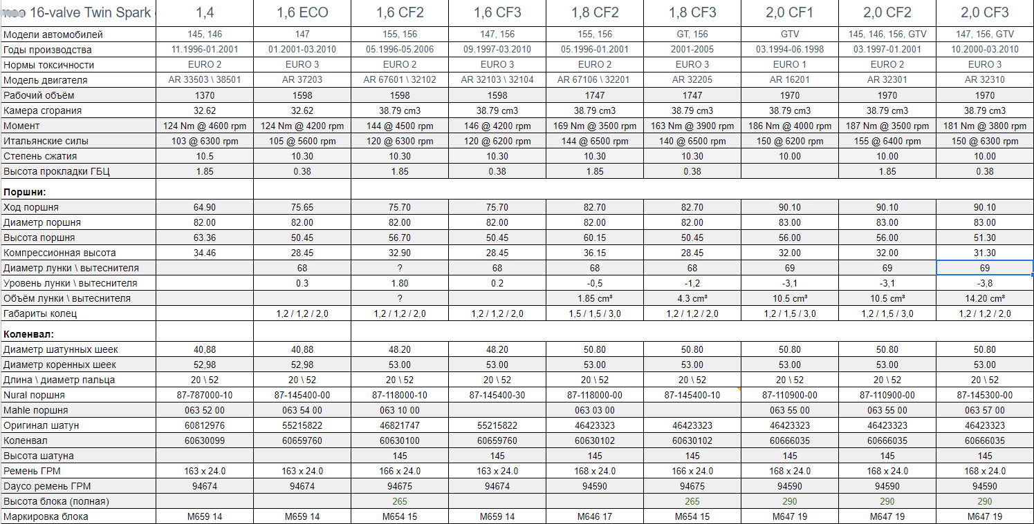 Таблица параметров. Таблица параметров двигателя 124. Размер шеек коленвала Альфа Ромео 156. Параметры двигателя a20nht. Карта параметров двигателя a16dms.