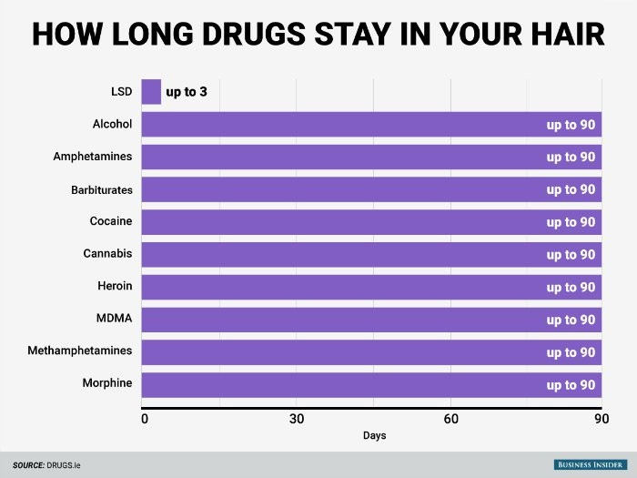 сколько времени наркотики держатся в организме