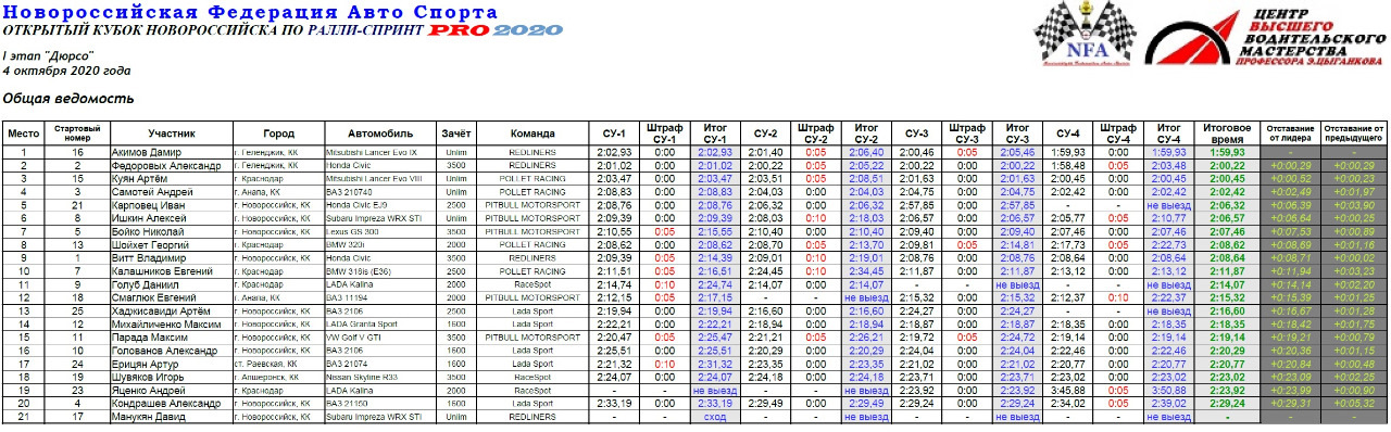 Спринт новороссийск. Таблица ралли регулярность движения. Ралли 28 номер 1-этап Кубка Pargolovo.