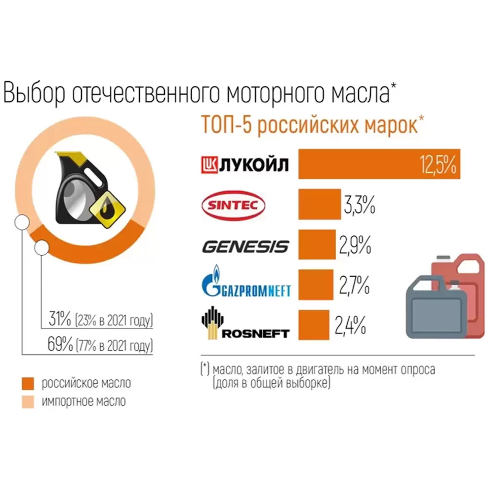 Выбор и покупка автомобильных масел в России в 2024 году —  Rustrans-Logistic.ru на DRIVE2