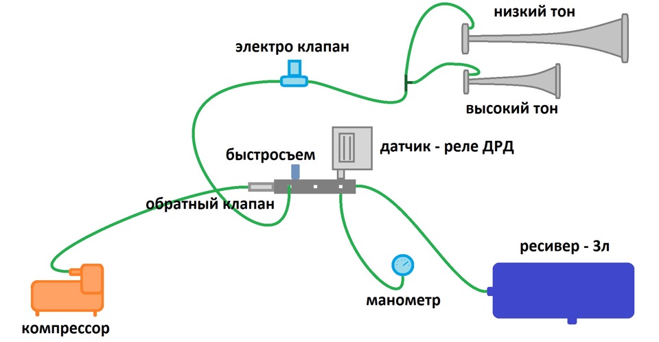 Схема подключения воздушного сигнала. Схема подключения 2 пневмосигнала. Схема подключения реле на пневмосигнал. Схема подключения воздушного сигнала с ресивером. Схема подключения пневмосигнала с ресивером.