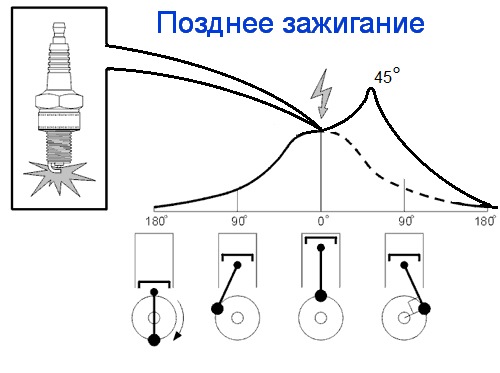 Раннее и позднее зажигание: признаки. Как определить …