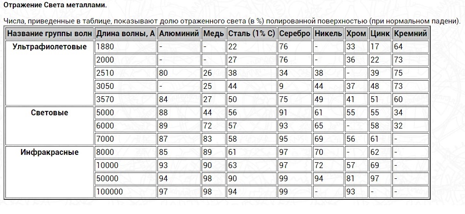 Процент света