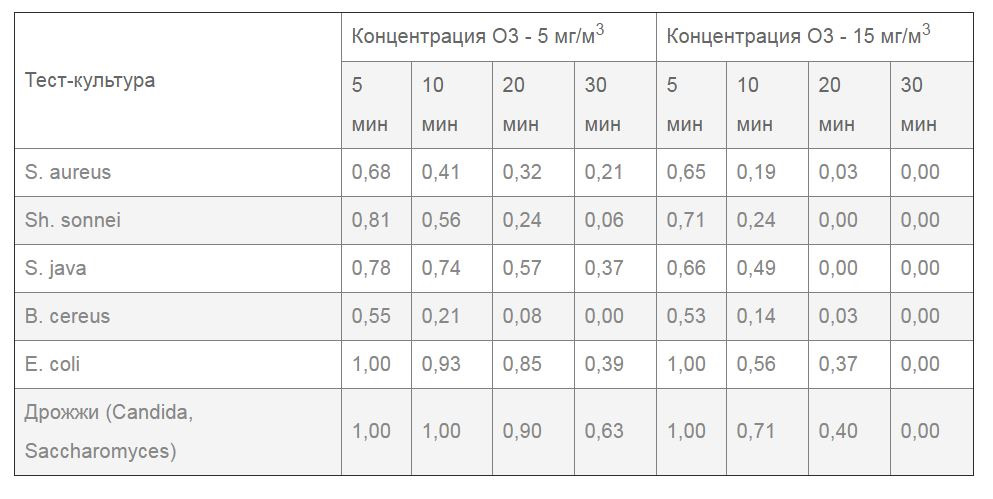 7 грамм. Норма озона в воздухе. Концентрация озона, мг/м3 от Дезар. Озон мг/час концентрации. Эффективная концентрация озона на 1м3 таблица.