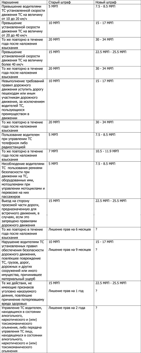 Месячный расчетный показатель в казахстане. Штраф в Казахстане. Размер штрафов в Казахстане за нарушение ПДД. Штраф 2 МРП. Штраф 20 МРП В Казахстане.