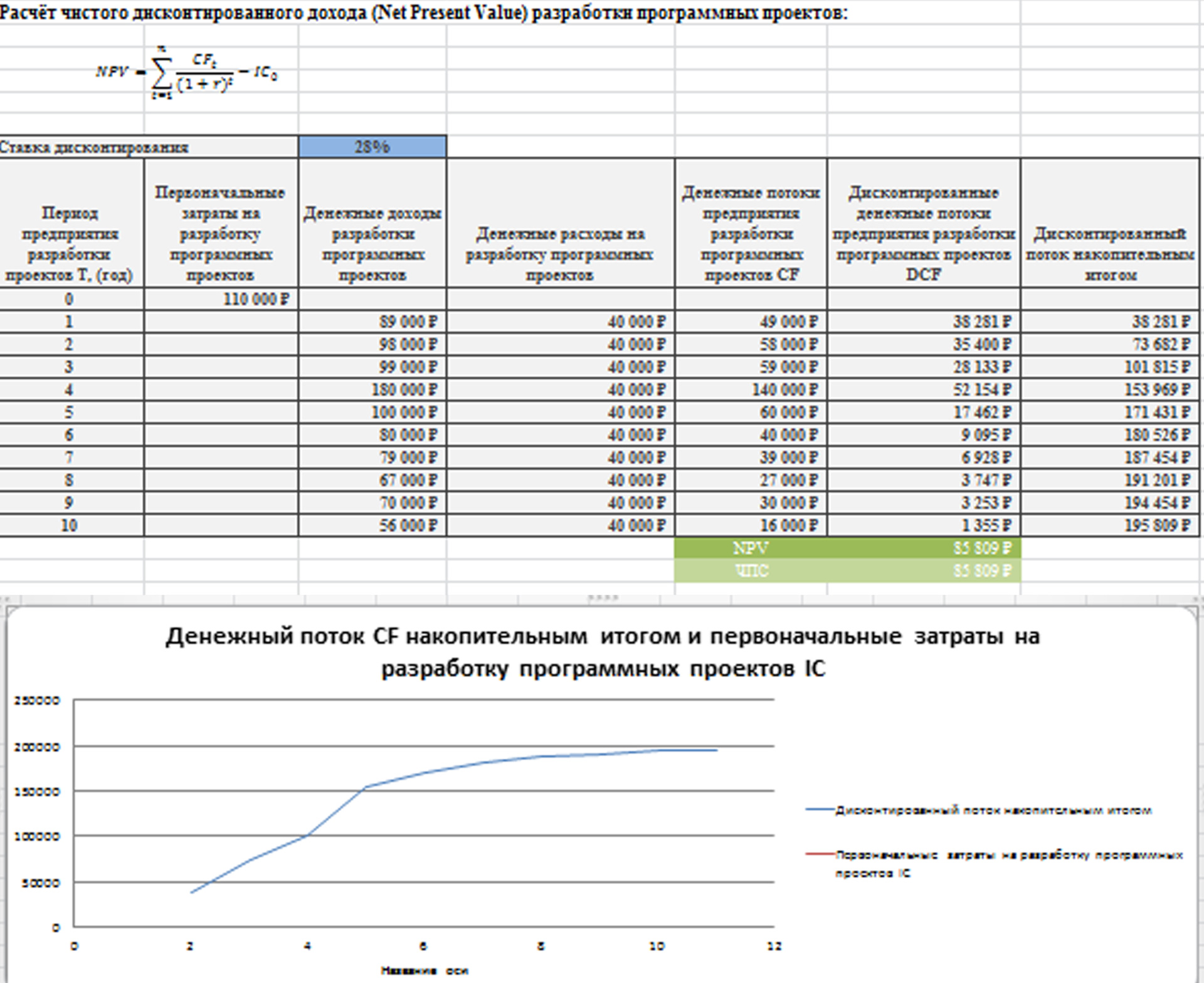 Чистый расчет. ЧДД расчет в excel. Расчет чистого дисконтированного дохода таблица. Расчет чистого дисконтированного дохода на 6 лет. Информатика вычисление чистого дохода предприятия.