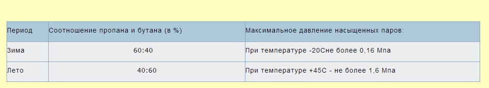 Плотность сжиженного газа кг/м3. Сравнение расхода бензина метана пропана. Калорийность природного газа ккал/м3. Октановое число газа пропан. Расход топлива пропан и метан.