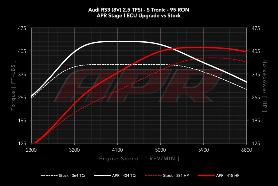 Мировой релиз! APR Audi RS3 (8V / MK3) 2.5 TFSI — АвтоЭстетика на DRIVE2