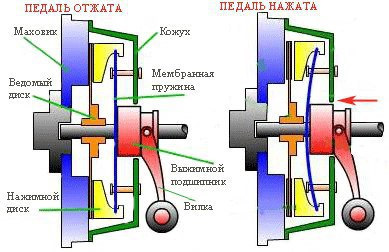 Многодисковое сцепление в масляной ванне принцип работы