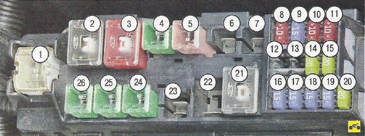 Расположение предохранителей и плавких вставок в монтажном блоке, расположенном в подкапотном пространстве автомобиля Ниссан Примера п12 (Nissan Primera P12)