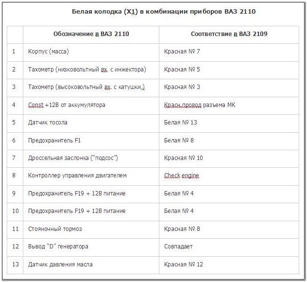 Схема щитка приборов 21099