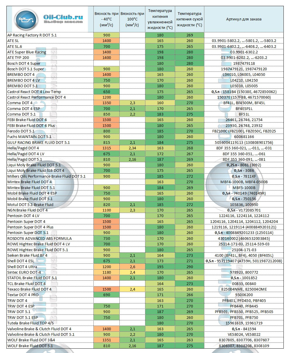 Сводная таблица характеристик тормозных жидкостей — Сообщество  «Восстановление Тормозных Систем» на DRIVE2